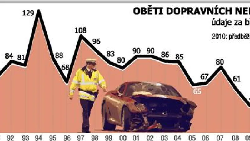 Březnové oběti dopravních nehod (1990 - 2010)