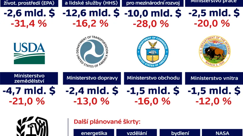 Rozpočtový plán Donalda Trumpa – kdo ztratí