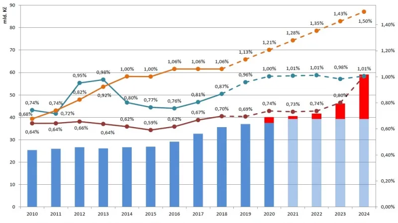 Vývoj výdajů ze státního rozpočtu