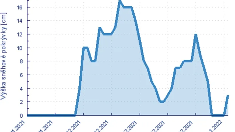 Výška sněhu na automatické sněhoměrné stanici v Jablonci nad Jizerou