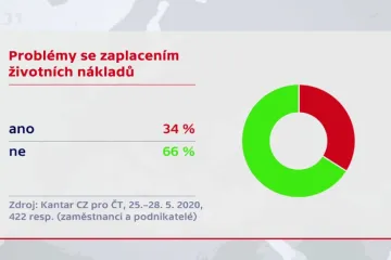 PRŮZKUM: Třetina lidí by mohla mít problém s placením nákladů. Nejvíce Češi věří Prymulovi