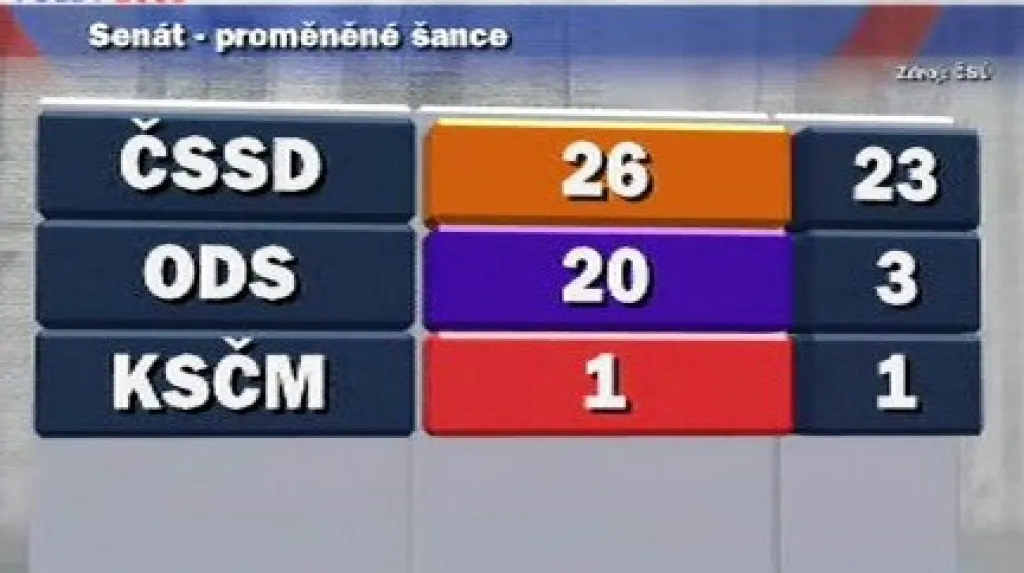 Výsledky druhého kola senátních voleb