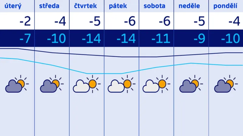 Předpověď počasí pro nejbližší dny