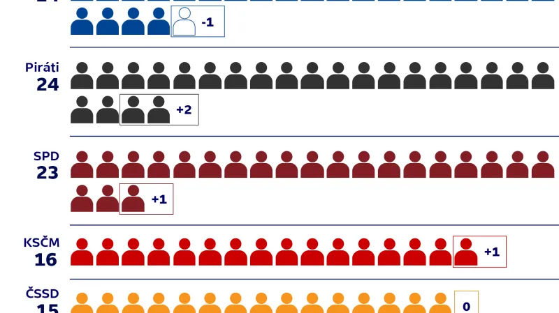 Rozdělení mandátů ve sněmovně po volbách 2017, pokud by platil nový volební zákon