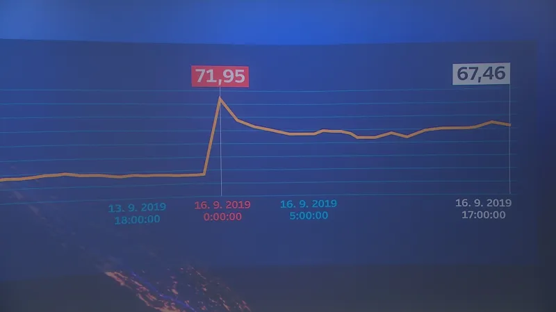 Vývoj ceny ropy Brent během pondělí 16. září