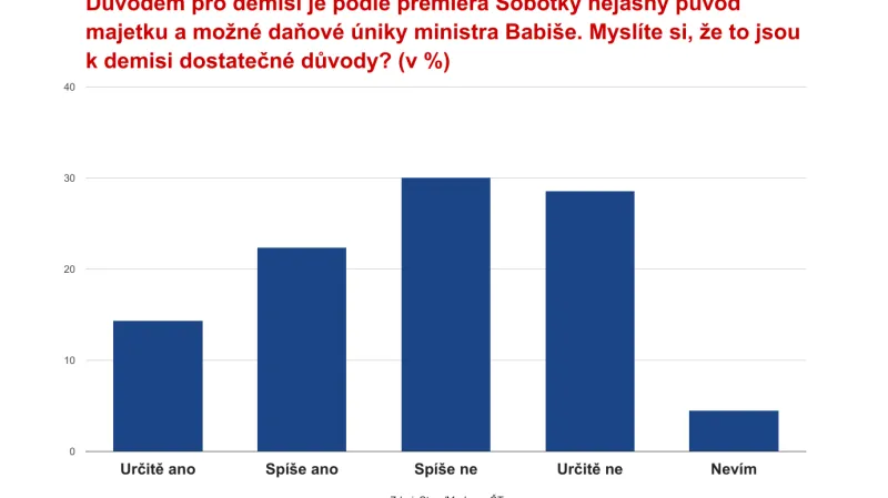 Průzkum ČT: Co si myslí voliči o aktuální politické situaci