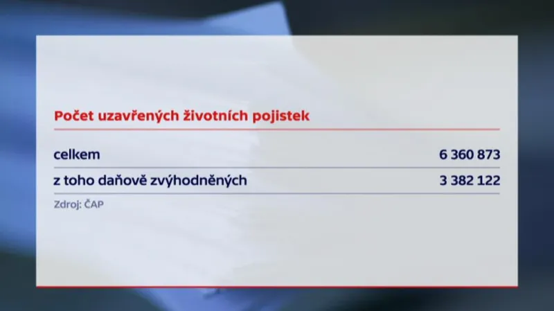 Počet uzavřených životních pojistek