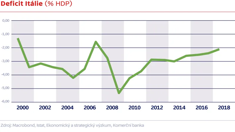 Deficit Itálie (% HDP)