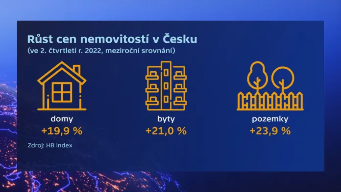 Růst cen nemovitostí v Česku