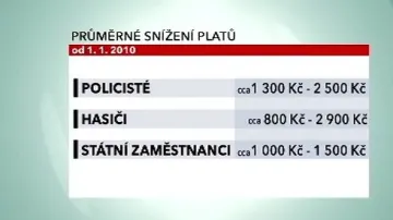 Plánované snížení mezd