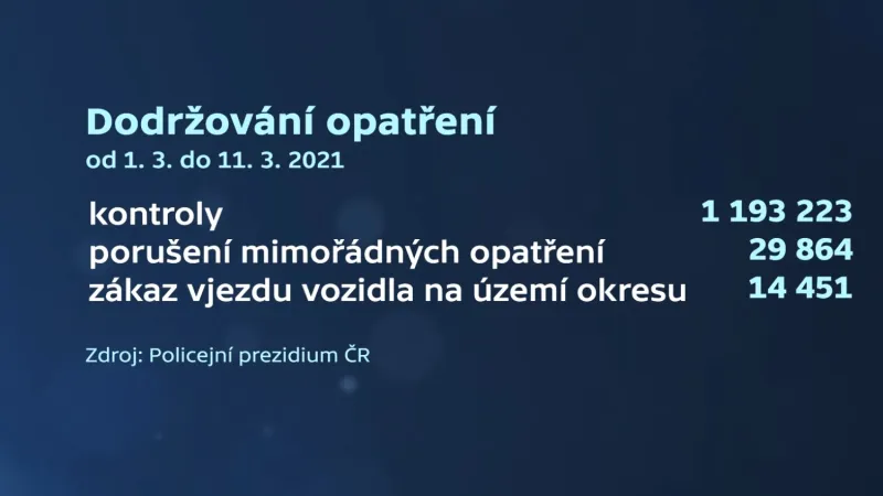 Dodržování opatření