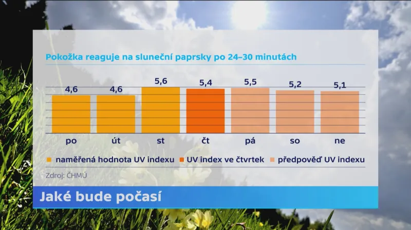 UV index