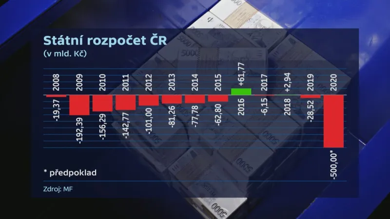 Bilance státního rozpočtu