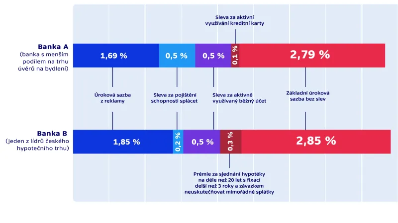 Úrokové sazby hypoték pod drobnohledem