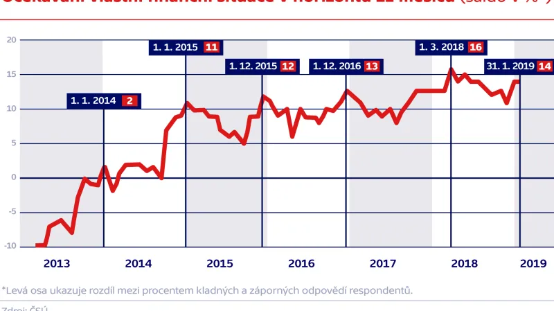 Očekávání vlastní finanční situace v horizontu 12 měsíců (saldo v %*)