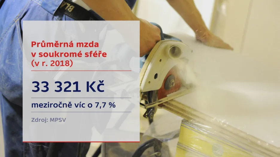 Průměrná mzda v soukromé sféře v roce 2018