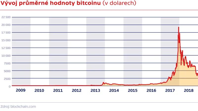 ▷ Bitcoin nabízí alternativu už deset let. Předloni vyvolal mánii, která  ale rychle vyprchala — ČT24 — Česká televize