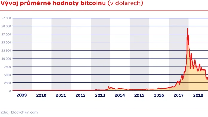 Vývoj průměrné hodnoty bitcoinu (v dolarech)