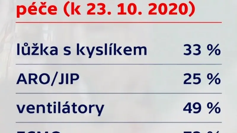 Volné kapacity v českém zdravotnictví