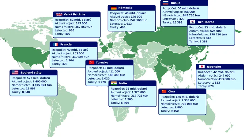 Největší armády světa