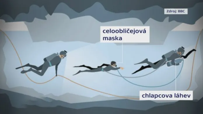 Jak potápeči doprovázejí chlapce Zdroj: BBC/ČT24