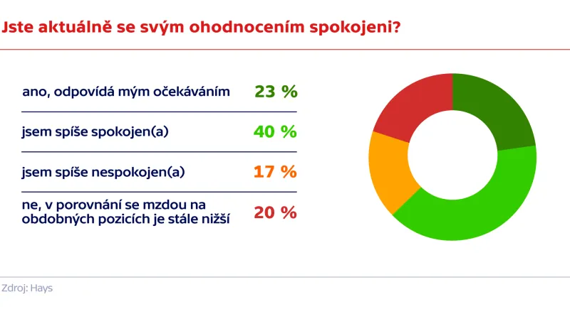 Jste aktuálně se svým ohodnocením spokojeni?