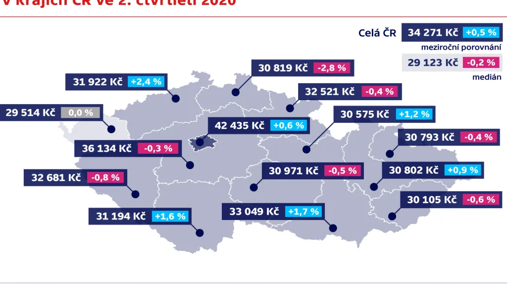 Průměrné hrubé měsíční mzdy v krajích ČR ve 2. čtvrtletí 2020
