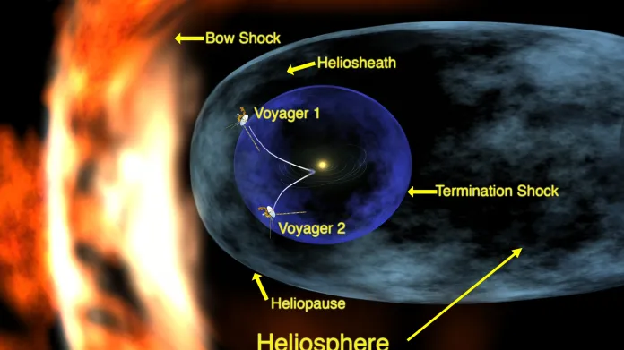 Schéma heliosféry a letu sond Voyager