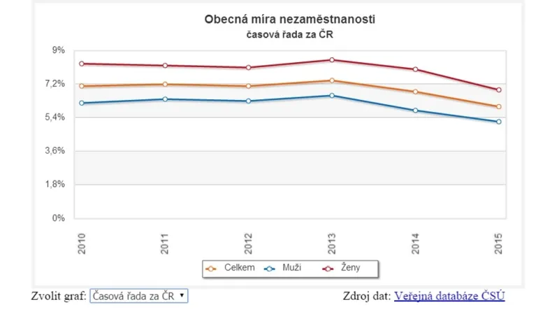 Obecná míra nezaměstnanosti