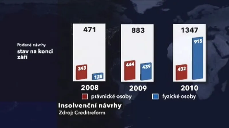Insolvenční návrhy