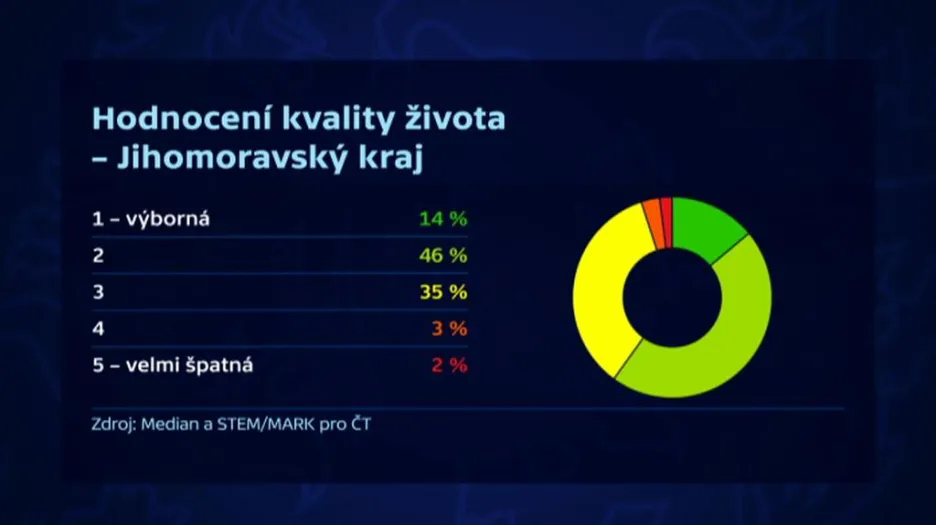 Hodnocení kvality života v Jihomoravském kraji