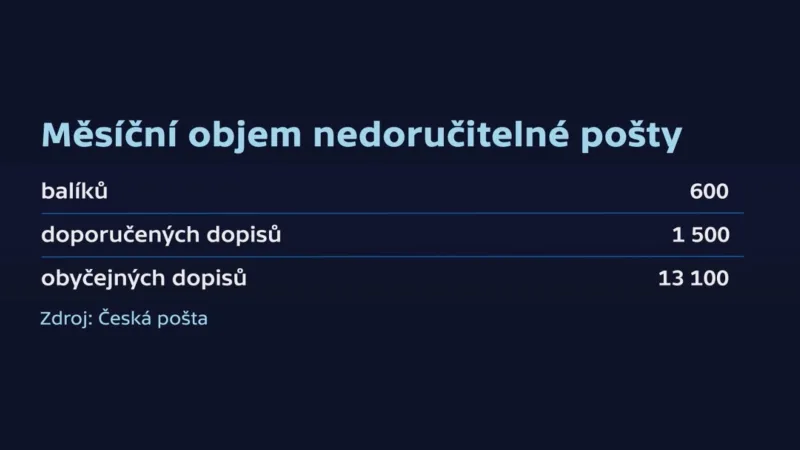 Měsíční objem nedoručitelné pošty