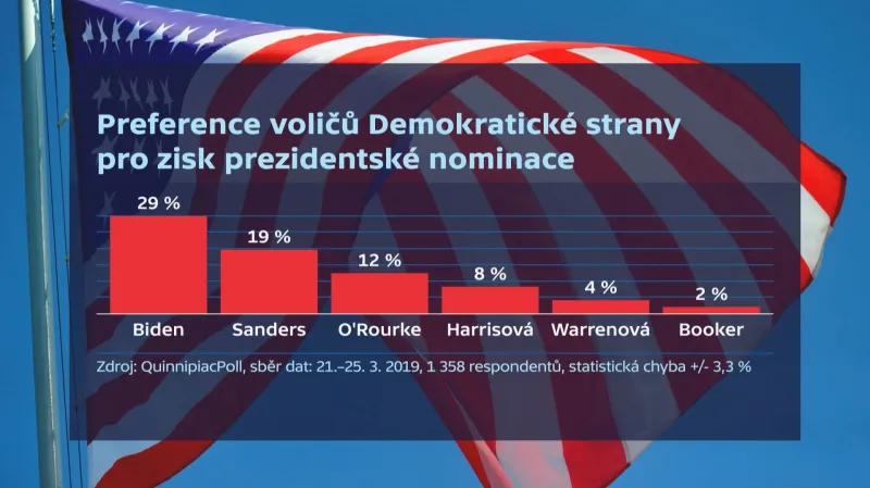 Preference voličů Demokratické strany