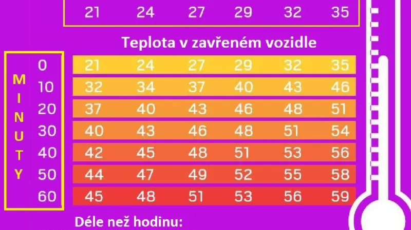 Stoupání teploty v uzavřeném vozidle v čase