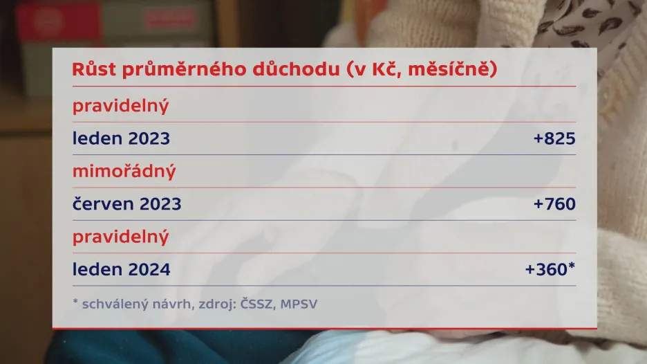 Růst průměrného důchodu v roce 2023