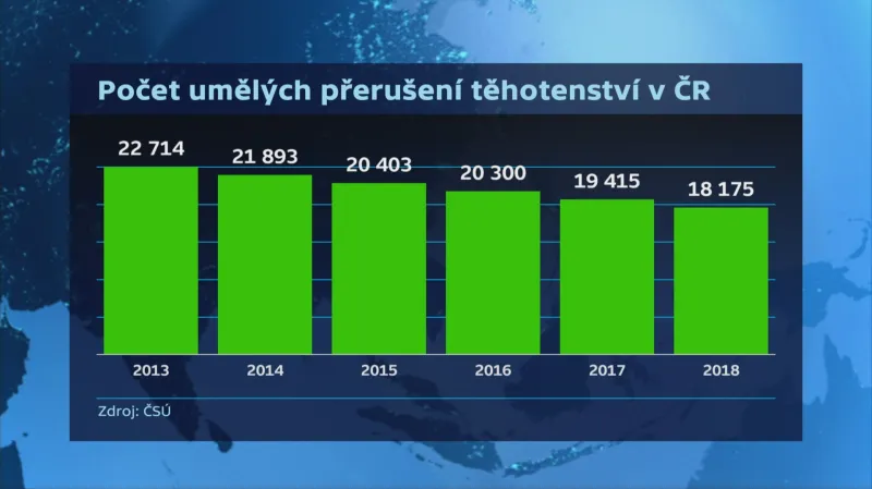Počet umělých přerušení těhotenství