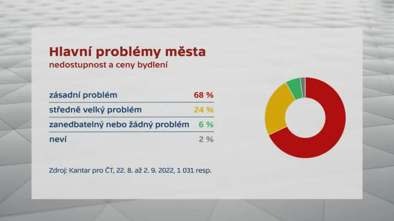 Hlavní problémy města - nedostupnost a ceny bydlení