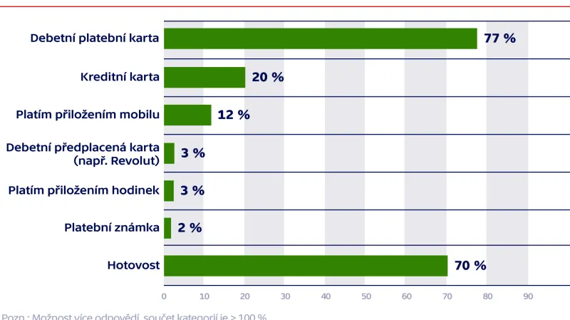 Jaké platební prostředky používáte při placení?