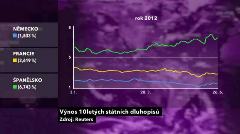 Výnos desetiletých státních dluhopisů