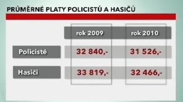 Průměrné platy hasičů a policistů