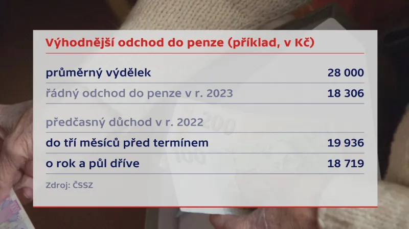 Výhodnější odchod do penze