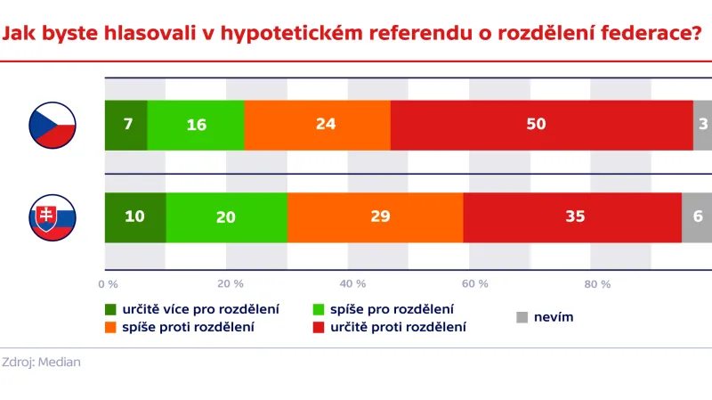 Jak byste hlasovali v hypotetickém referendu o rozdělení federace?