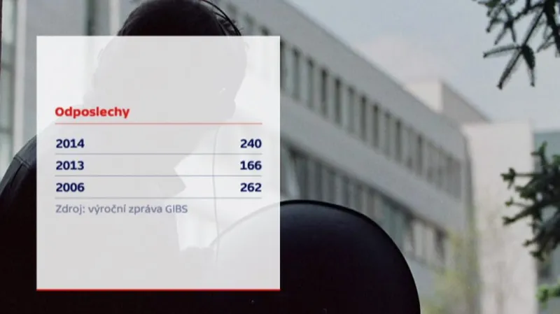 Odposlechy provedené GIBS