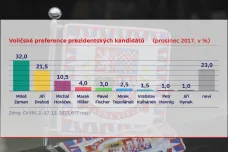Zemana by v prvním kole volila skoro třetina lidí, Drahoše víc než pětina, ukázal průzkum