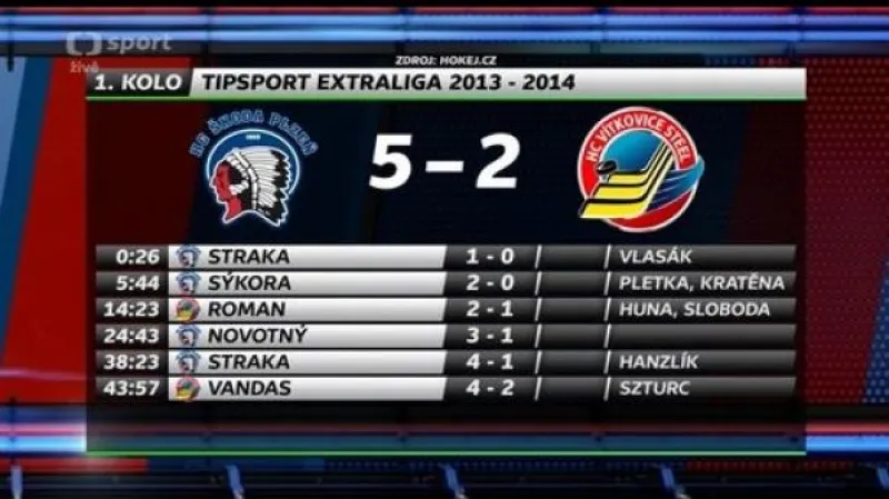 Sestřih a ohlasy utkání Plzeň - Vítkovice