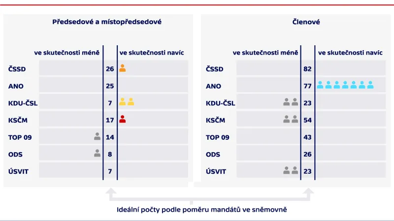 Rozdělení postů ve výborech v roce 2014