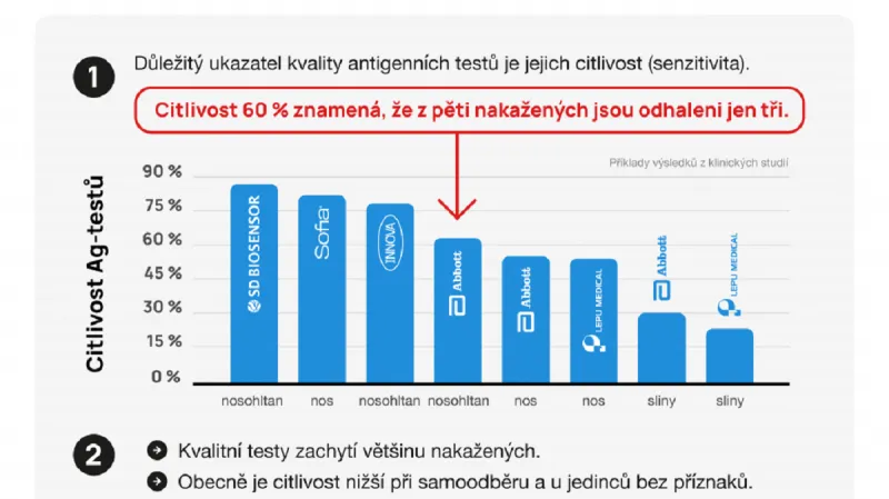 Antigenní testování