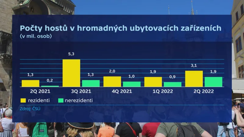 Počty hostů v hromadných ubytovacích zařízeních