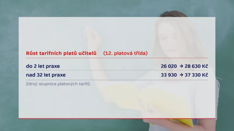 Růst platů učitelů