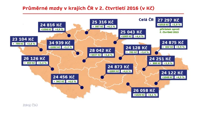 Průměrné mzdy v krajích ČR ve 2. čtvrtletí 2016